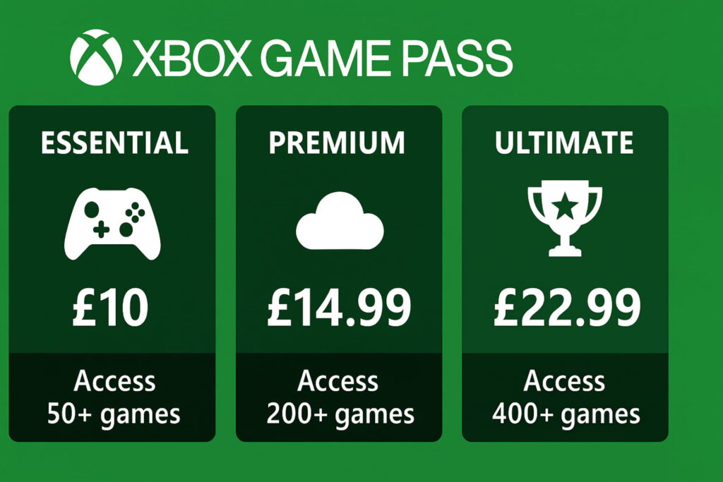 Comparison infographic showing Xbox Game Pass 2025 cost and features across Essential, Premium, and Ultimate tiers, xbox game pass